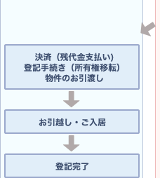決済(残代金支払い)・登記手続き(所有権移転)・物件のお引渡し→お引越し・ご入居→登記完了