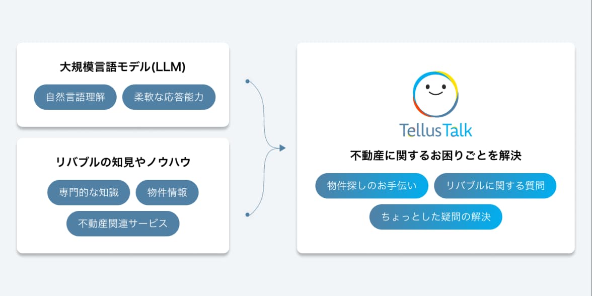 生成AIによる自然言語の検索で、希望に合った物件を提案