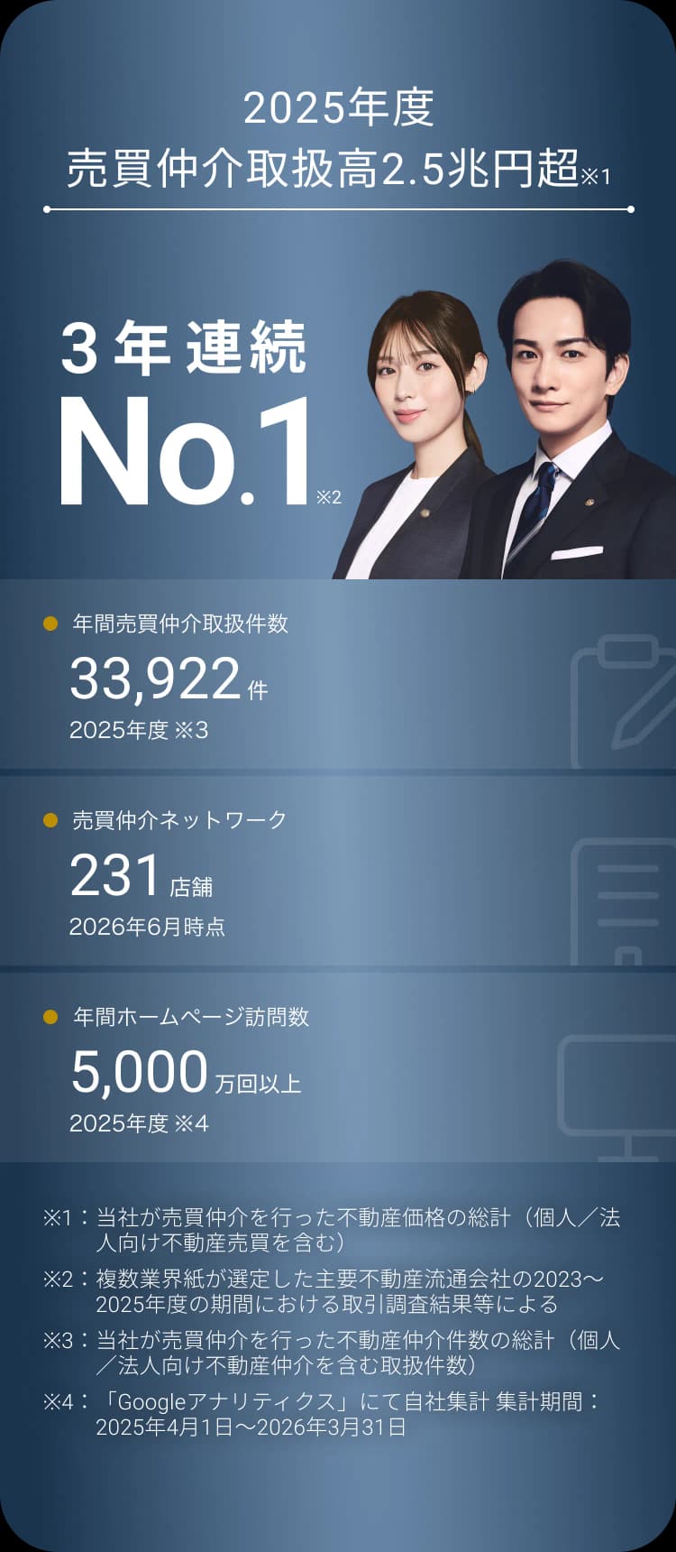 2025年度売買仲介取扱高3年連続No.1
