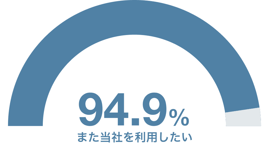 94.9%が「また当社を利用したい」と回答