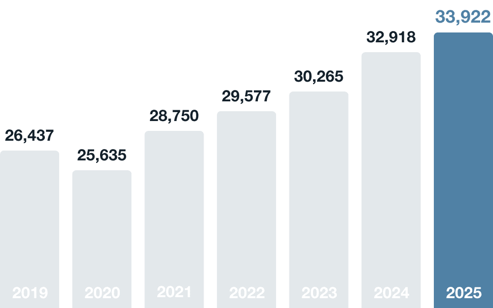 2025年度には33,922件の売買を仲介