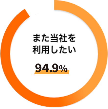 顧客満足度94.9%※