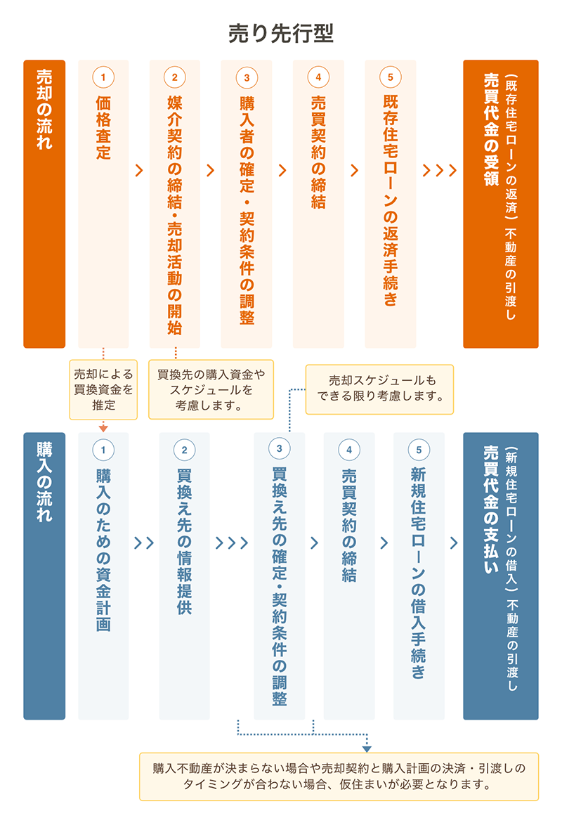 買換え時の売却と購入を同時並行で進める流れを示すフロー図（売却：価格査定→媒介契約締結→売買契約→既存住宅ローンの返済、購入：資金計画→物件情報提供→売買契約→新規住宅ローンの借入）