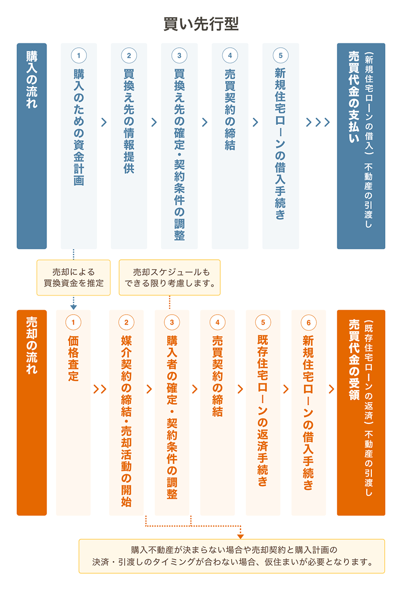 買換え時の売却と購入のスケジュール調整・タイミングを示すフロー図