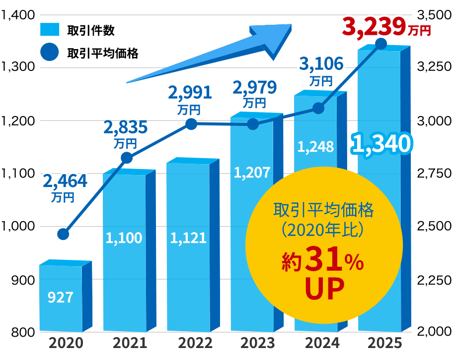 東急リバブル東北支店の中古住宅取引平均価格の推移の図