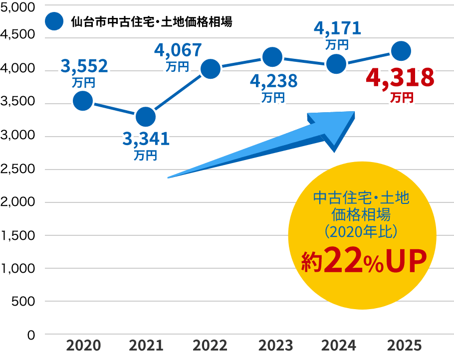 仙台市の中古住宅価格相場の推移の図