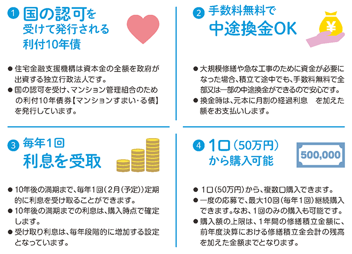 マンションすまい・る債 4つのうれしいポイント