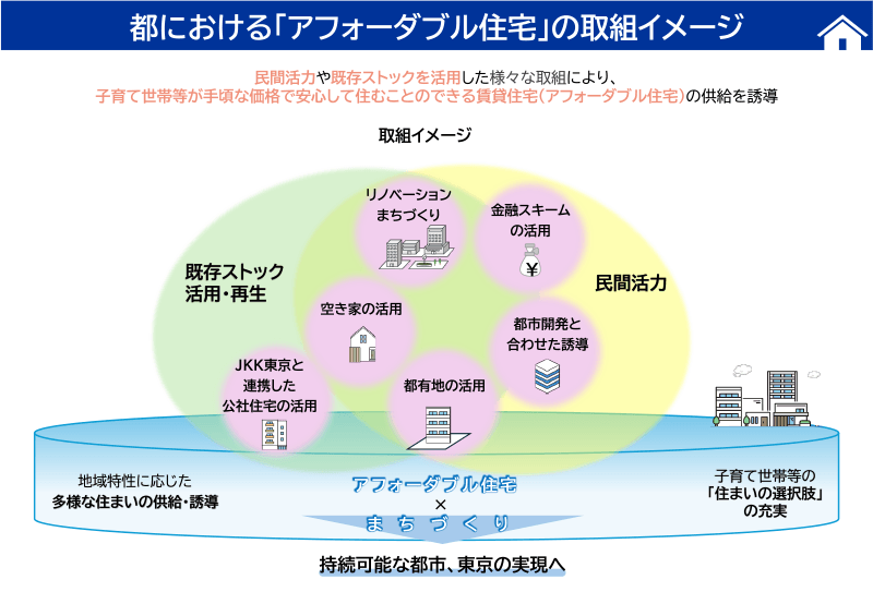 都における「アフォーダブル住宅」の取組イメージ