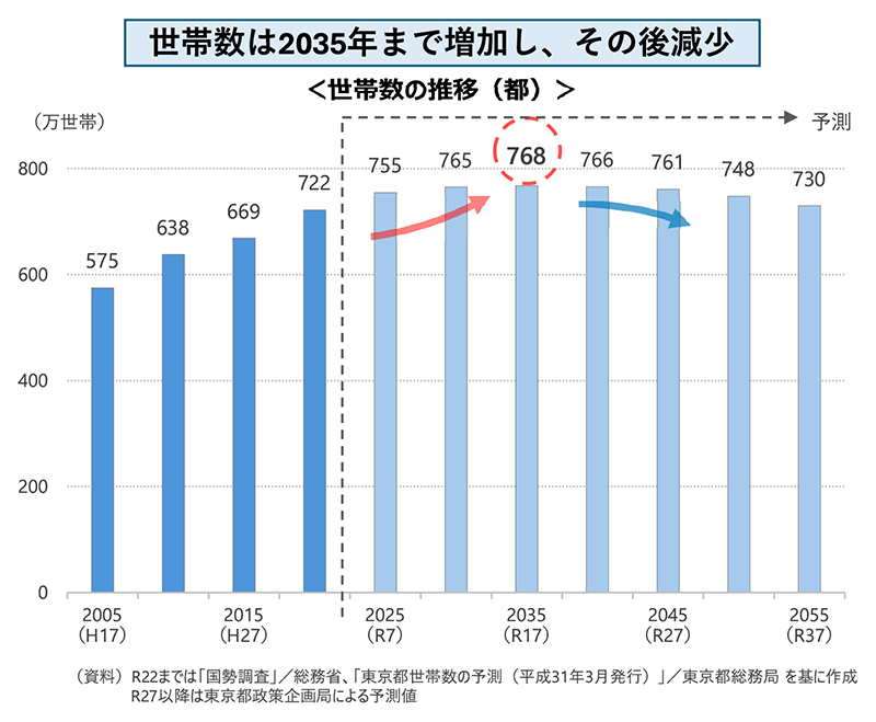 世帯数は2035年まで増加し、その後減少