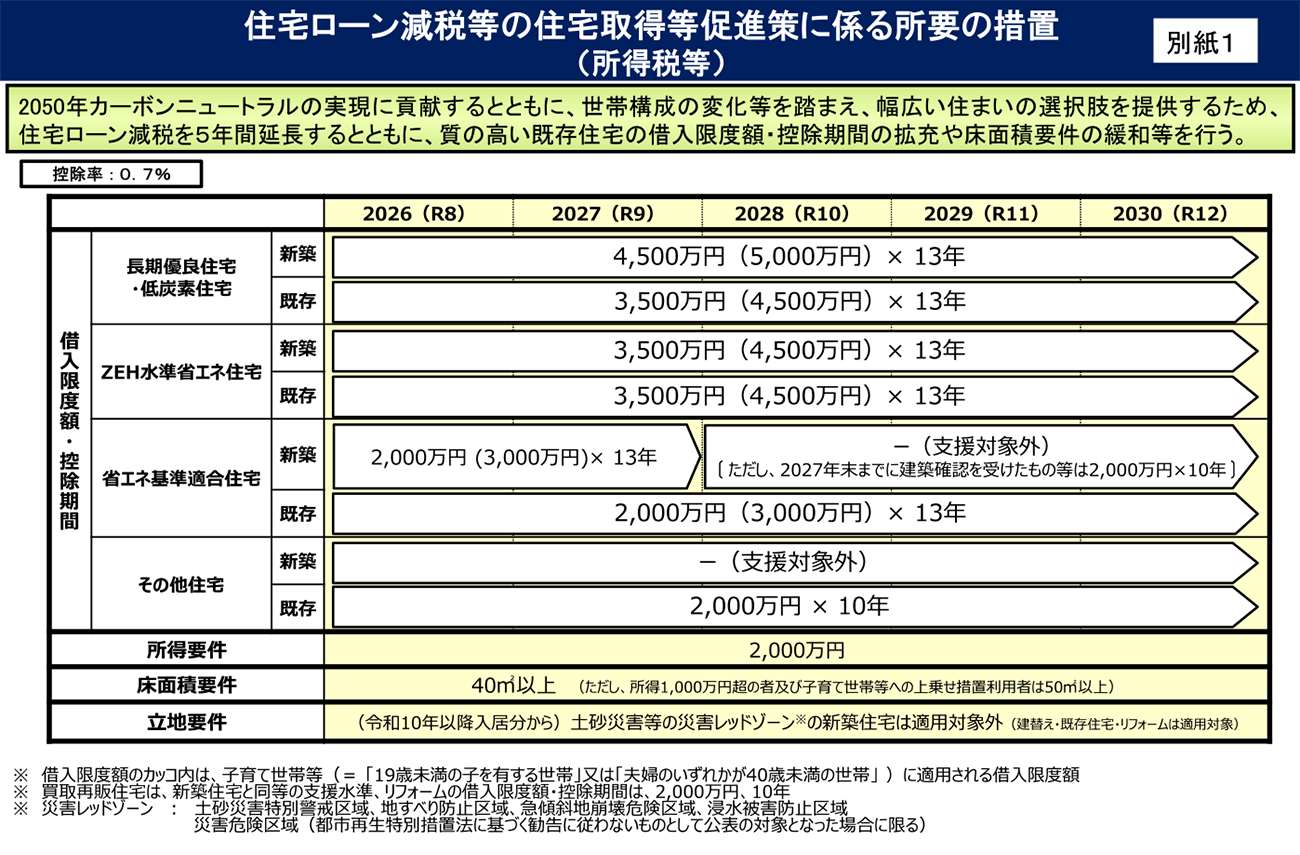 住宅ローン控除の延長と中古物件にも優遇措置｜不動産コラム・ニュース