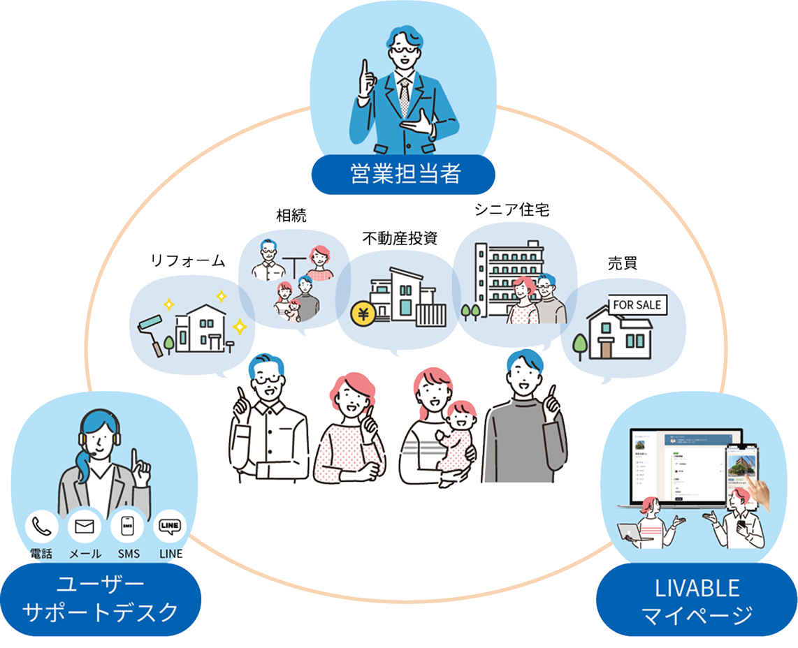 サポート体制の図解