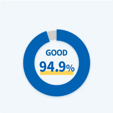 Customer Satisfaction:94.9％