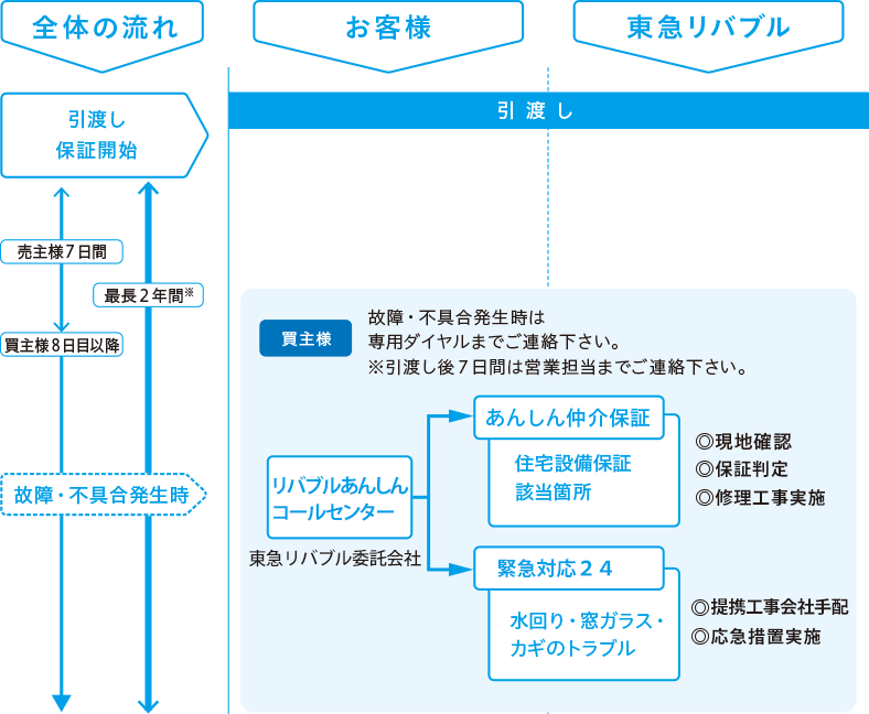 住宅設備保証の流れ：物件のお引渡しから、故障・不具合発生時