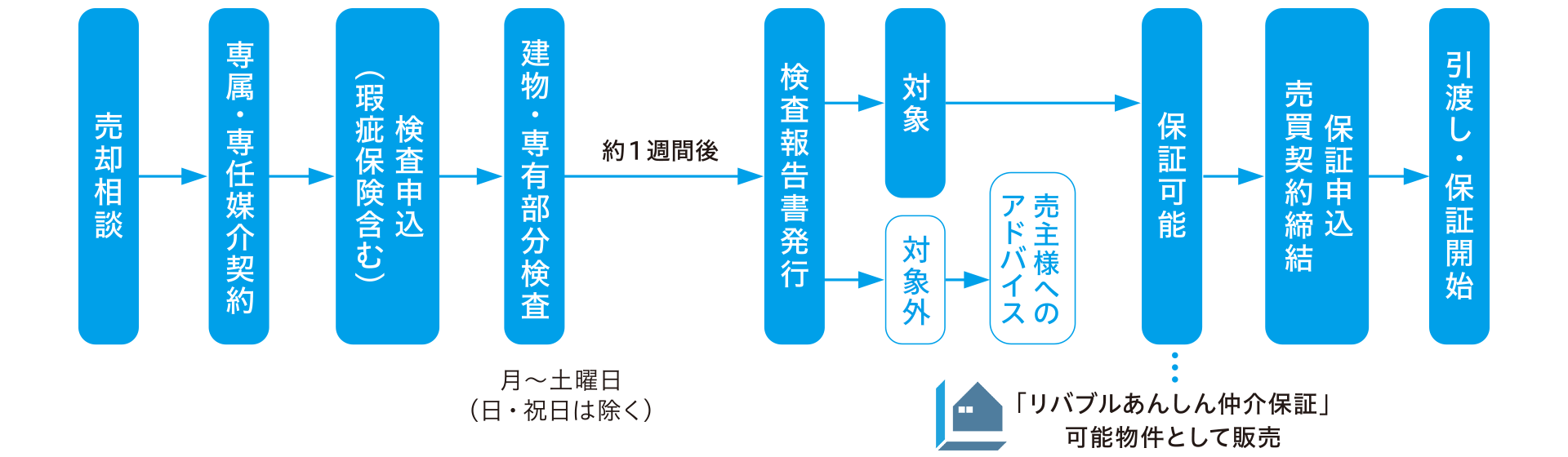 売却相談から引渡し・保証開始までのフロー図