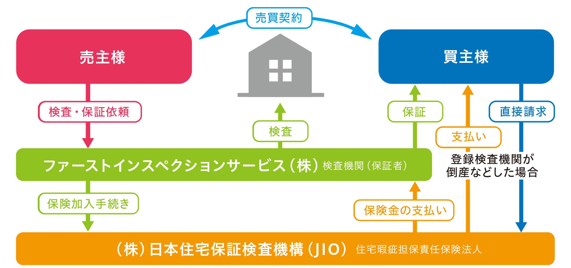 既存住宅売買瑕疵保険（一戸建）の流れ