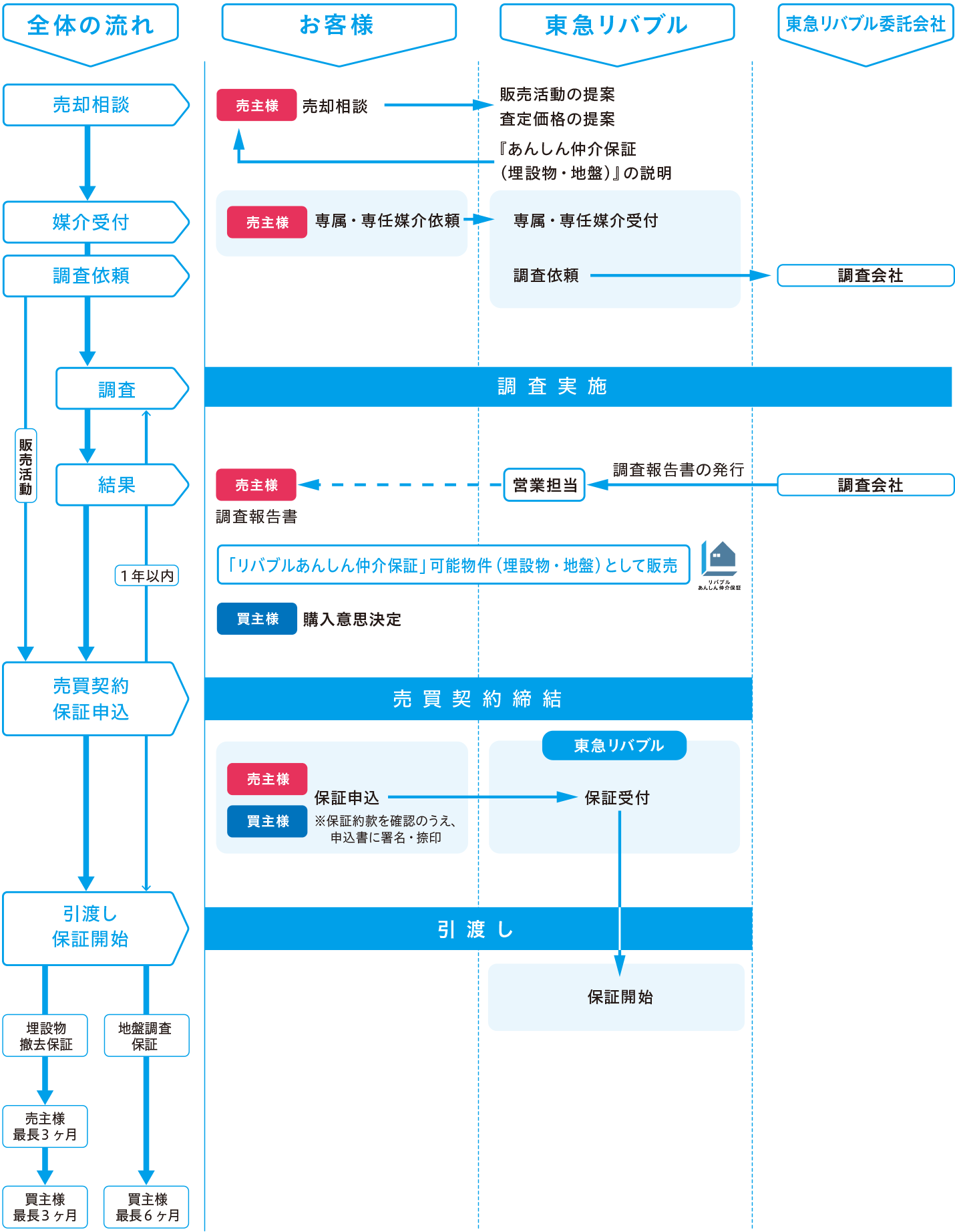 埋設物撤去保証・地盤調査保証の流れ：売却相談から物件のお引渡し、保証まで