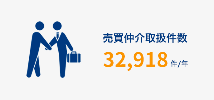 1年に32,918件※売買仲介を取り扱っています。