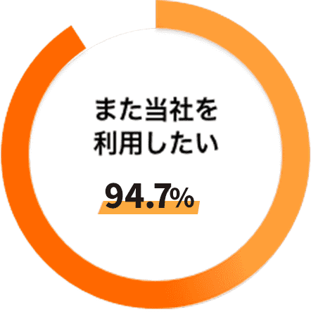 顧客満足度94.7%※