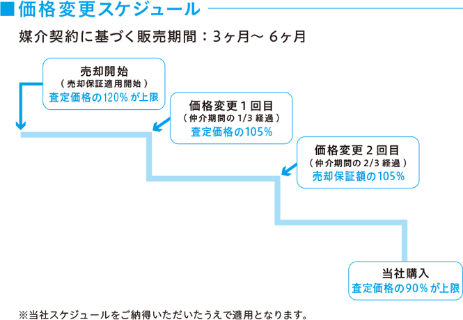 価格変更スケジュール（東急リバブルの売却保証システムのページより）