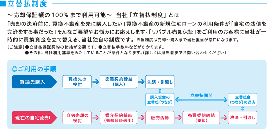 立替払制度・ご利用の手順（東急リバブルの売却保証システムのページより）