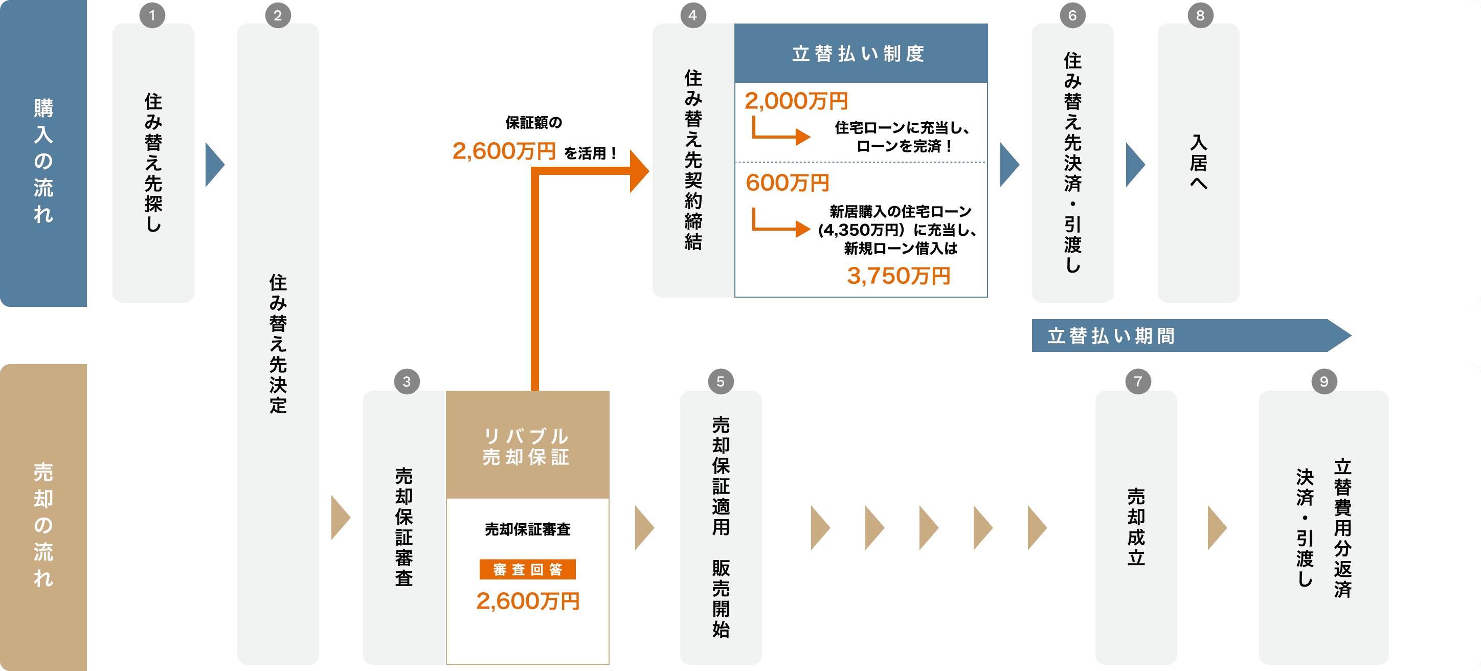 購入・売却の流れ
