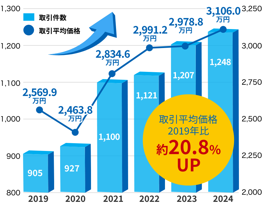 東急リバブル東北支店の中古住宅取引平均価格の推移の図