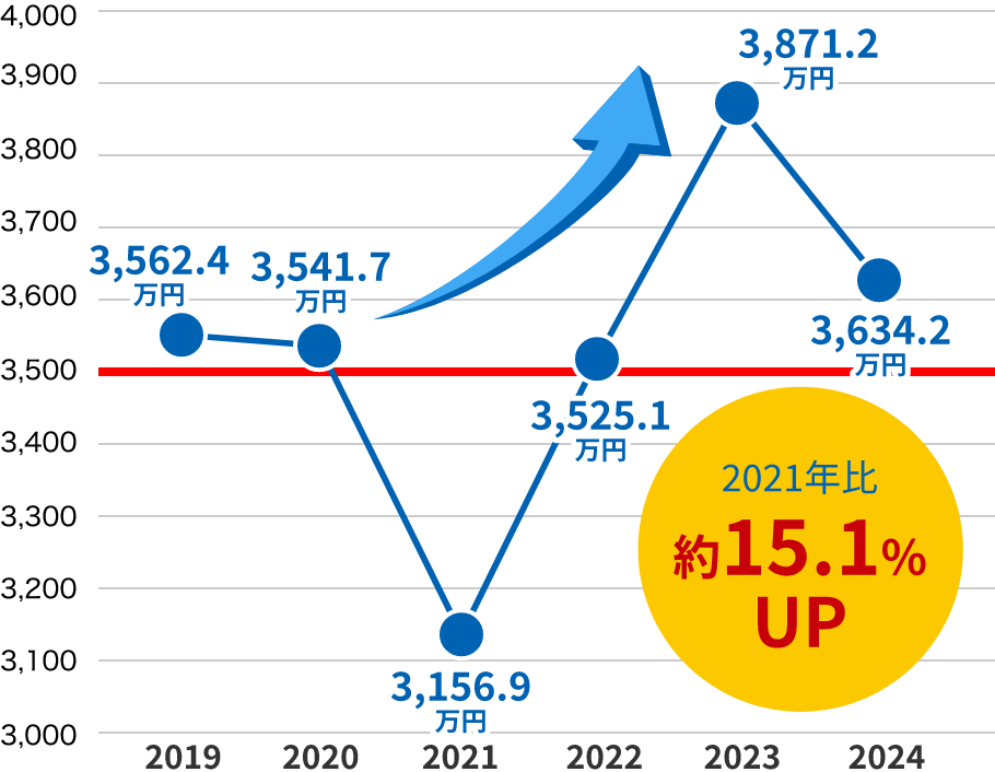 仙台市の中古住宅価格相場の推移の図