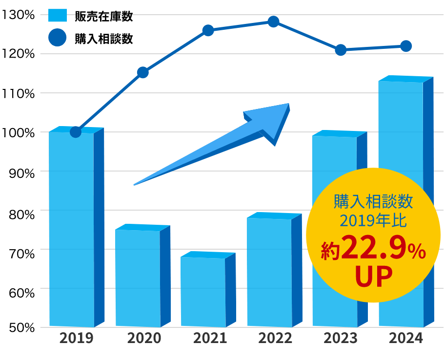 東急リバブル東北支店の販売在庫数と購入相談数の推移の図