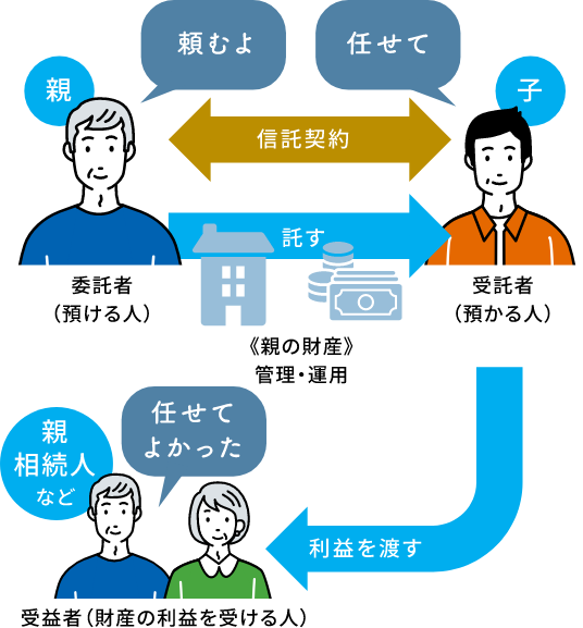 家族信託の仕組み：親が委託者となり子と信託契約を結びます。受託者となった子は親の財産の管理・運用を行い、親や相続人などの受益者（財産の利益を受ける人）へ利益を渡します。