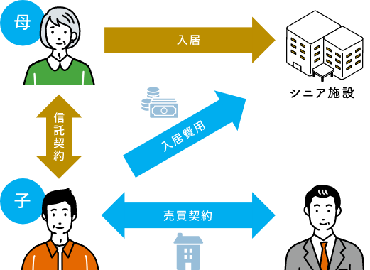 家族信託で解決する方法