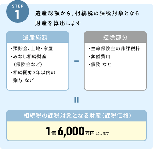 STEP1 遺産総額から、相続税の課税対象となる財産を算出します　遺産総額-控除部分=相続税の課税対象となる財産（課税価格）1億6,000万円とします
