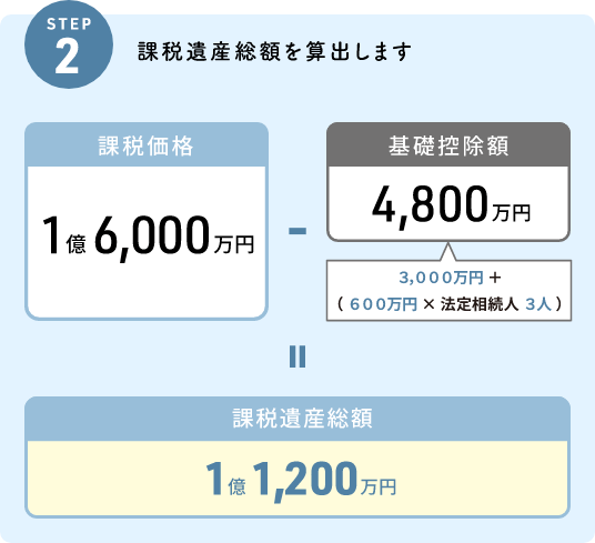 STEP2 課税遺産総額を算出します　課税価格1億6,000万円-基礎控除額4,800万円= 課税遺産総額1億1,200万円