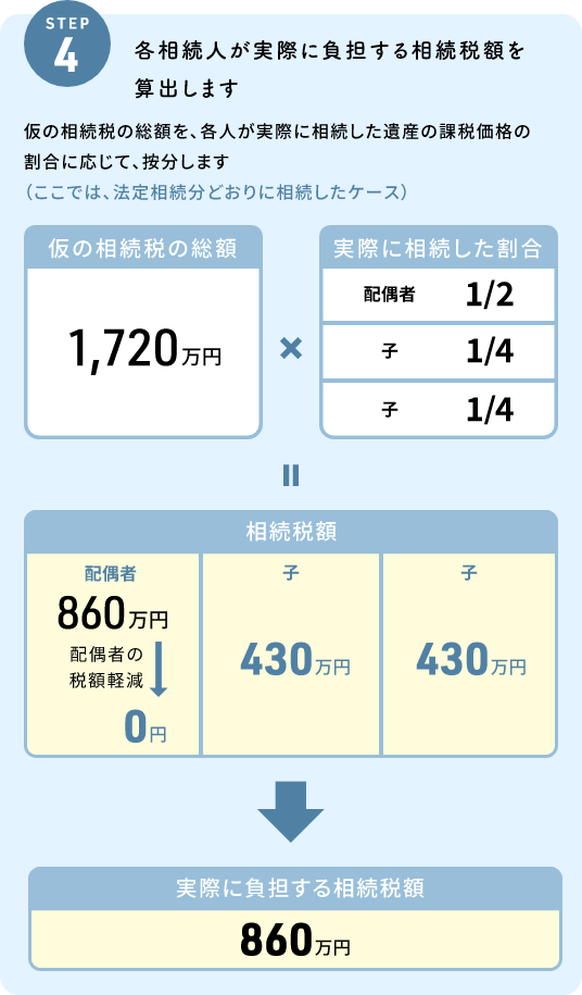 STEP4 各相続人が実際に負担する相続税額を算出します。仮の相続税の総額を、各人が実際に相続した遺産の課税価格の割合に応じて、按分します（ここでは、法定相続分どおりに相続したケース）実際に相続した割合は、配偶者が1/2、子が1/4ずつなので、相続税額は配偶者が860万円、子が430万円ずつとなりますが、配偶者の税額軽減で配偶者の相続税は0円となるため、実際に負担する相続税額は860万円となります