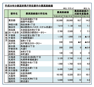 平成28年度分都道府県所在都市の最高路線価