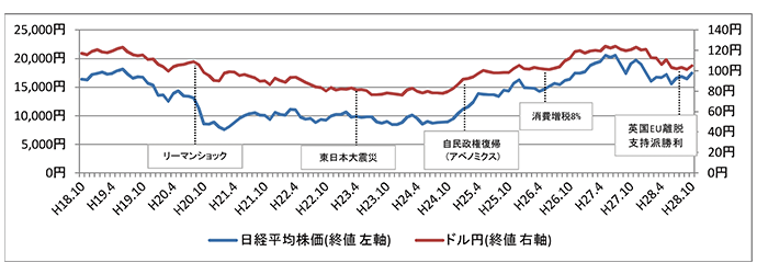 日経平均株価・ドル円