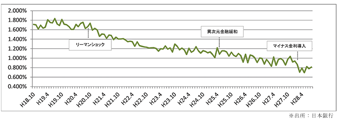 貸出約定平均金利