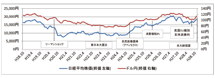 日経平均株価・ドル円