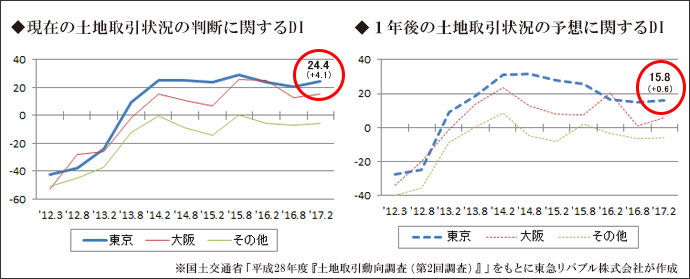 土地取引状況の判断に関するDI