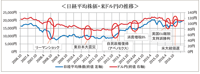日経平均株価・米ドル円の推移