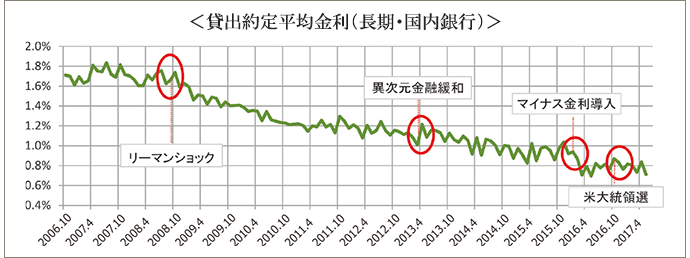 貸出約定平均金利（長期・国内銀行）