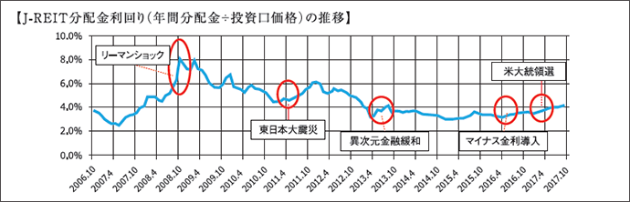 J-REIT分配金利回り（年間分配金÷投資口価格）の推移