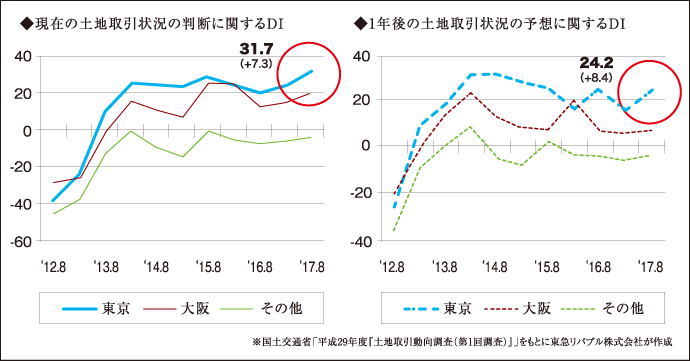 「現在の土地取引状況の判断」と「1年後の土地取引状況の予想」についてのDI