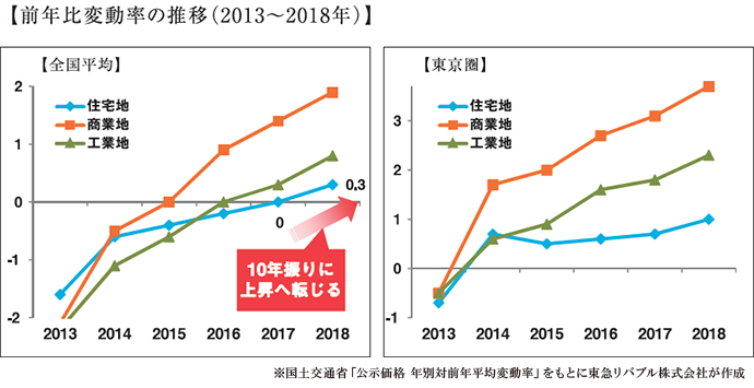 前年比変動率の推移（2013～2018年）