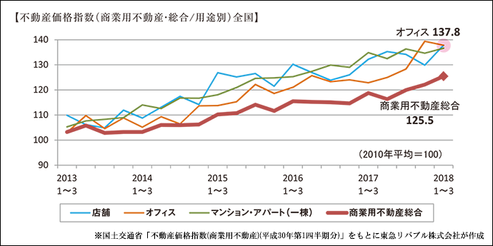 不動産価格指数（商業用不動産・総合/用途別）全国