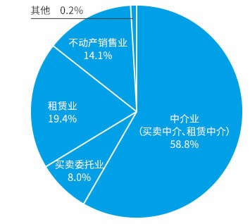 营业利润构成比率