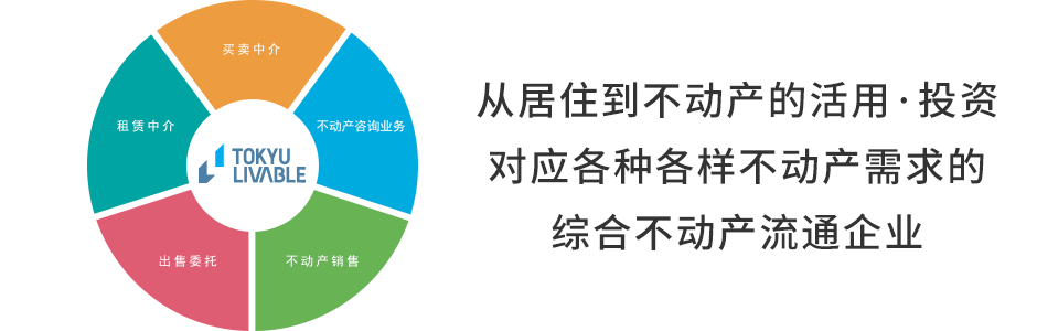 从居住到不动产的活用·投资对应各种各样不动产需求的综合不动产流通企业