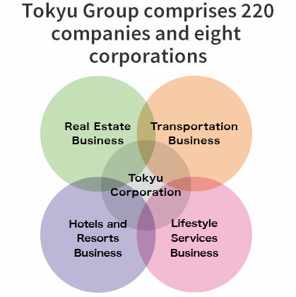Tokyu Group comprises 220companies and eight corporations