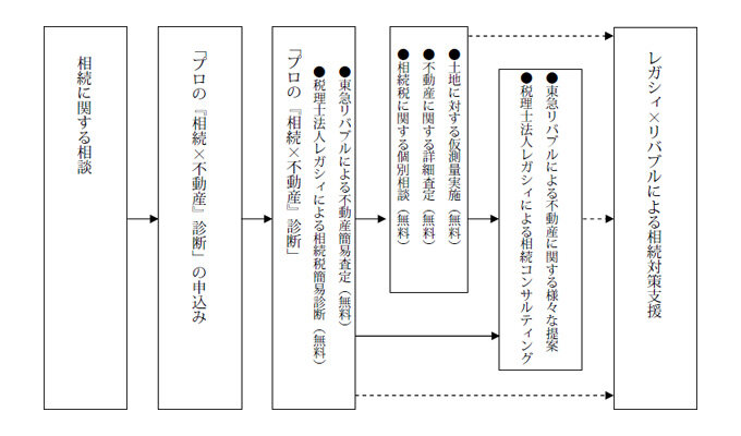 サービスの流れ