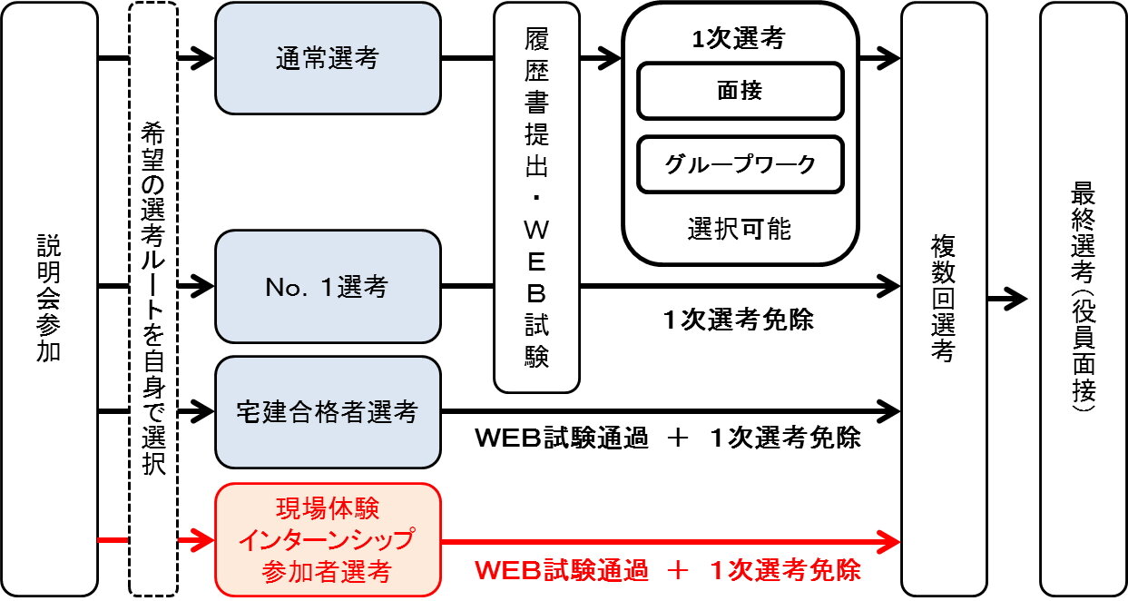 東急リバブル　新卒　宅建