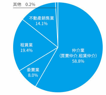 營業收益構成比